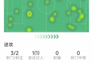 开云体育-弗拉泰西本场数据：加时破门，3射2正，2次解围，3次成功对抗