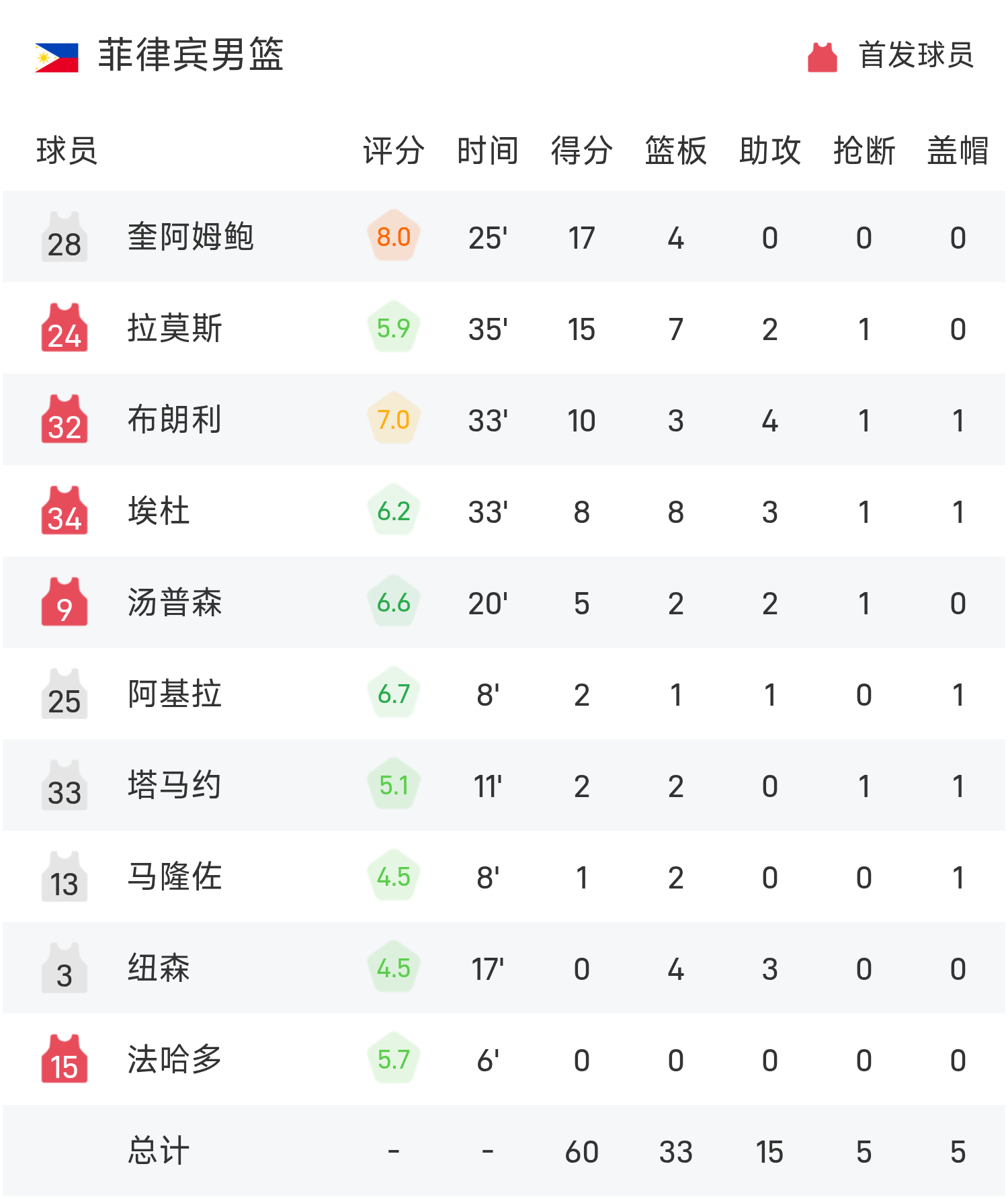 男篮亚洲杯：澳大利亚多点开花5人得分上双，布朗利低迷仅10分助球队84-60轻取菲律宾