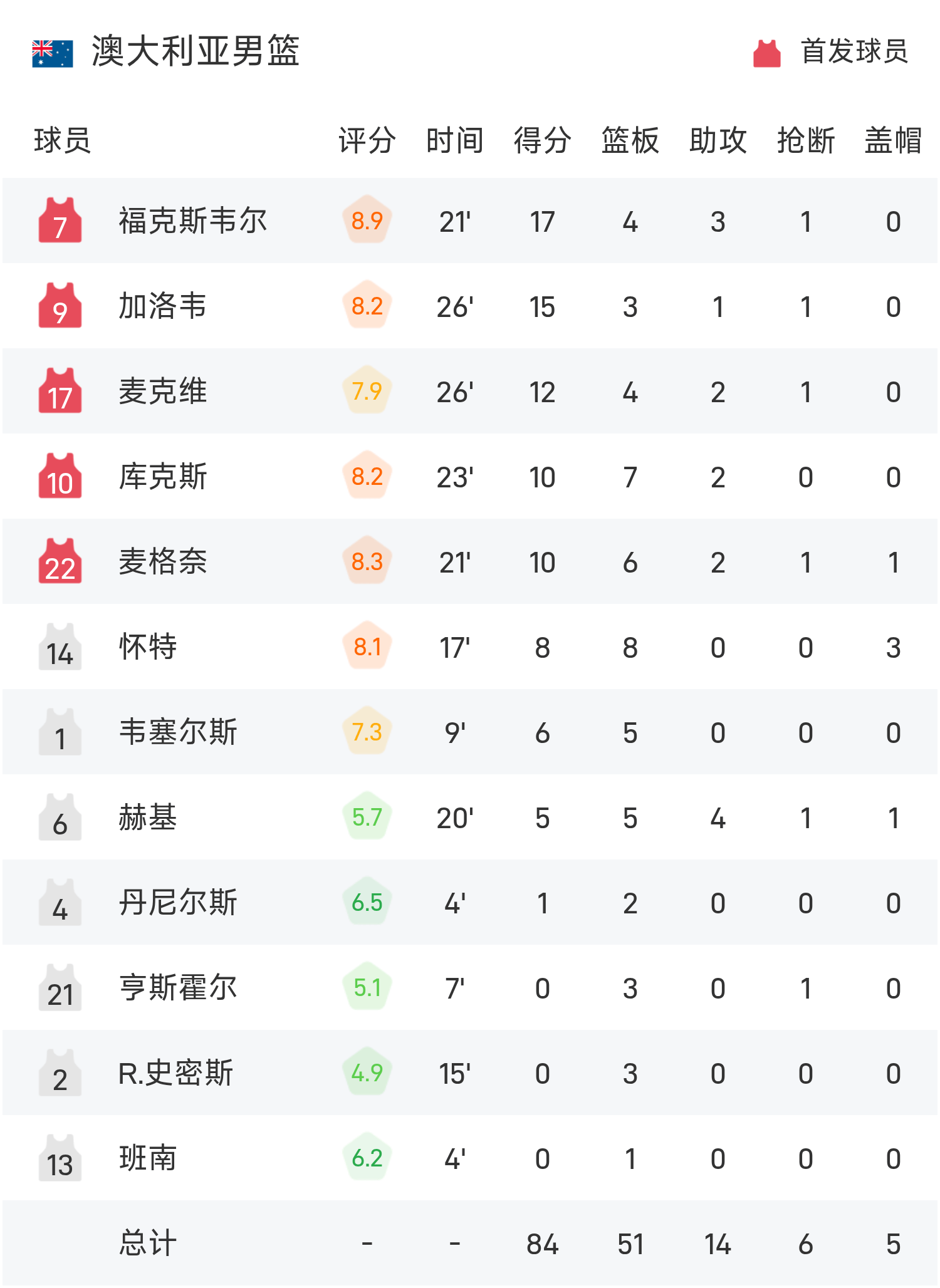 男篮亚洲杯：澳大利亚多点开花5人得分上双，布朗利低迷仅10分助球队84-60轻取菲律宾