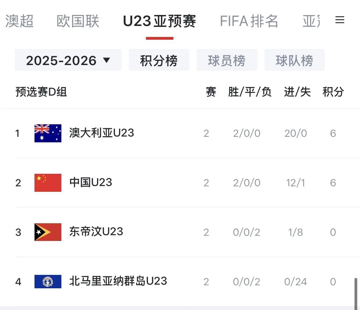 开云APP-U22国足11个净胜球基本晋级，末轮和澳大利亚争夺小组第一