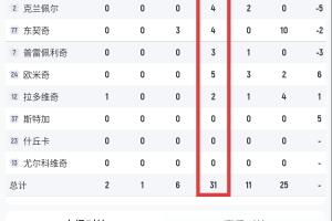 开云-斯洛文尼亚全队犯规31次！首发五人中1个五犯&amp;4个四犯